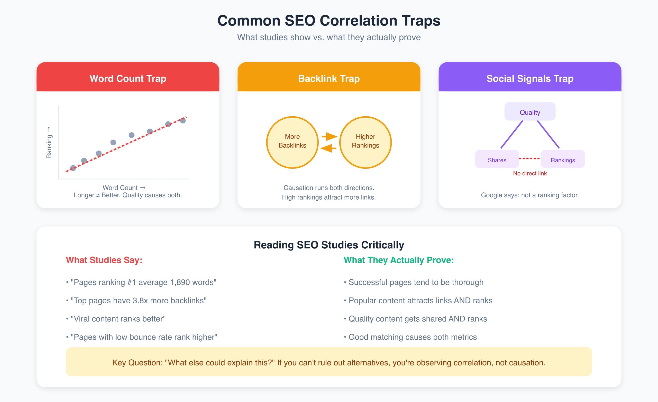 Infographic showing common SEO correlation traps including word count, backlinks, and social signals