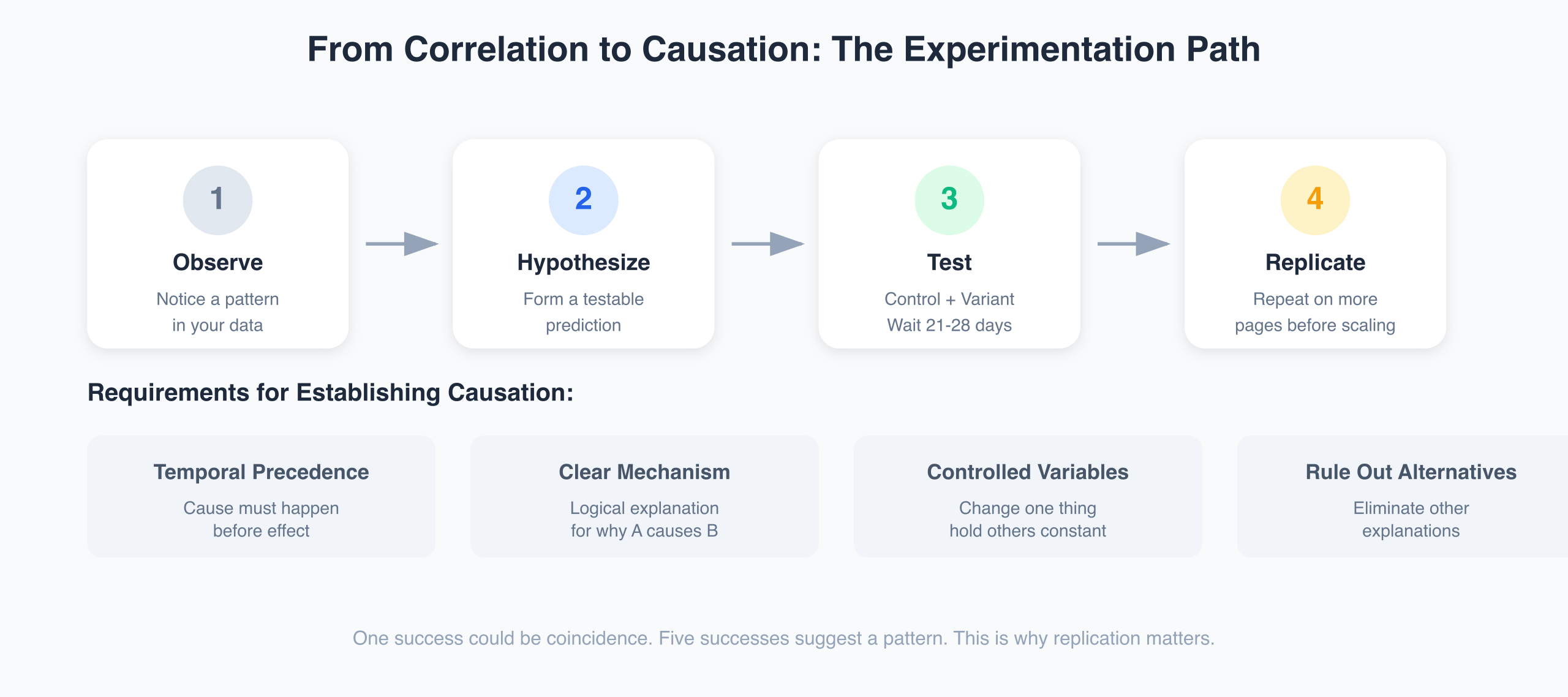 Flow diagram showing the four-step process from observation to hypothesis to testing to replication