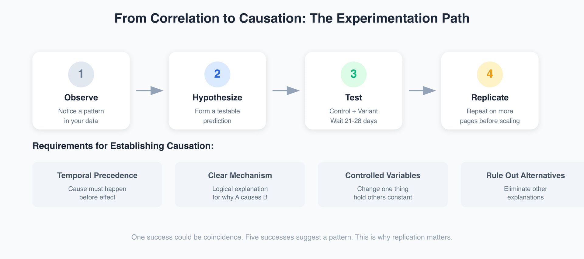 Flow diagram showing the four-step process from observation to hypothesis to testing to replication