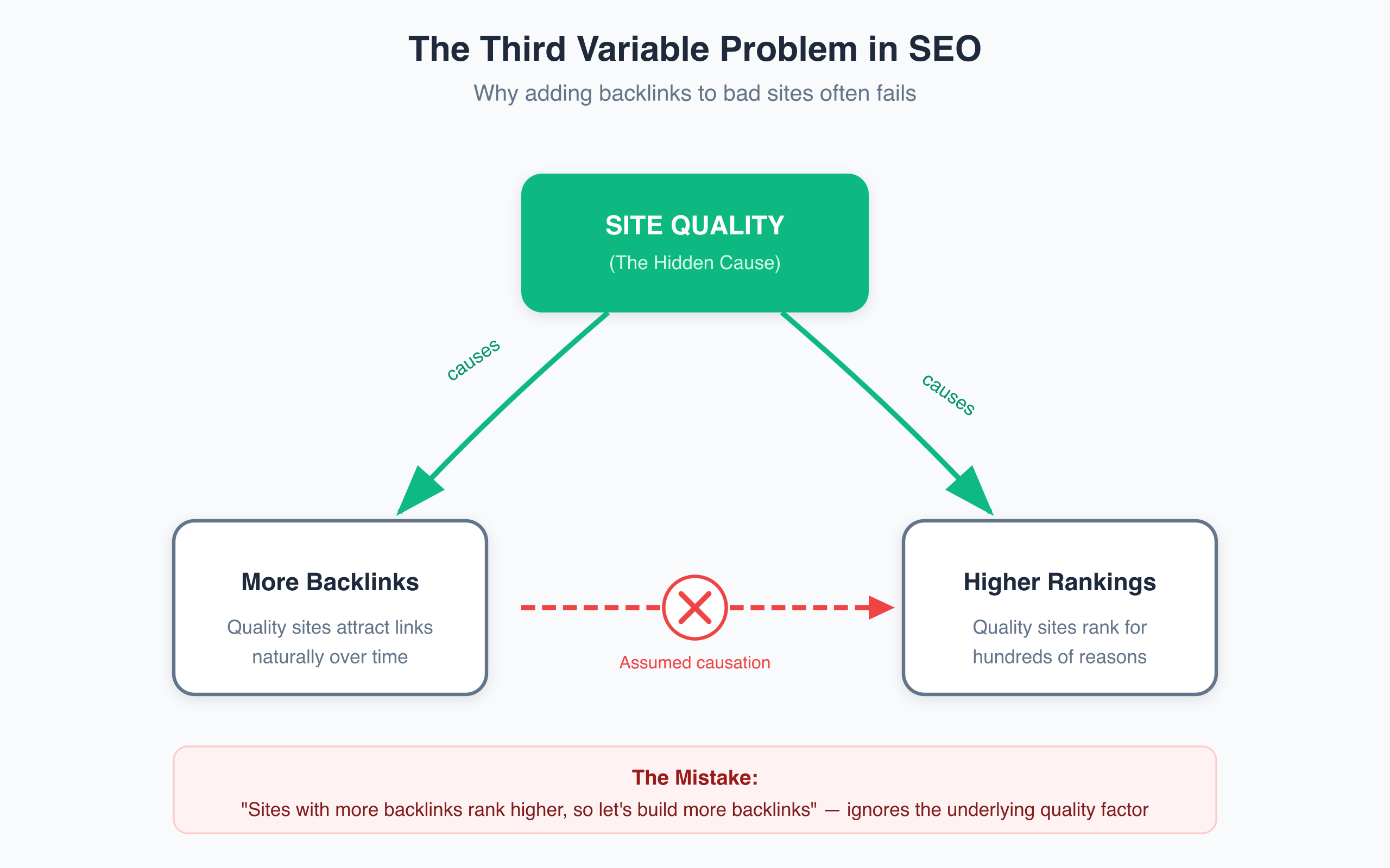 Diagram showing how site quality acts as a confounding variable creating false causation between backlinks and rankings